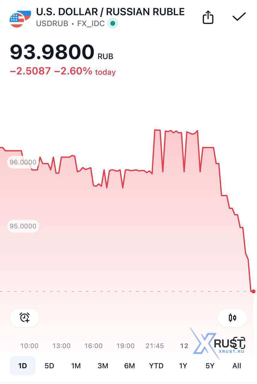 The dollar has collapsed: what is happening with the exchange rate